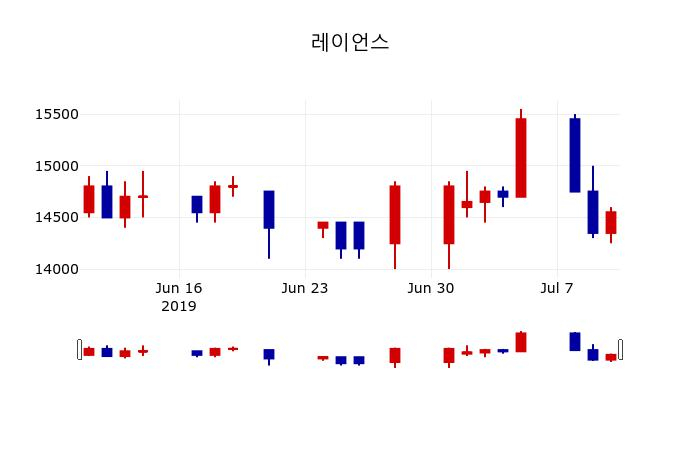 ▲지난 30영업일 동안 레이언스 주가변동정보