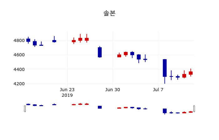 ▲지난 30영업일 동안 솔본 주가변동정보