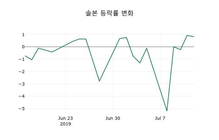 ▲지난 2주간의 등락률 변동정보