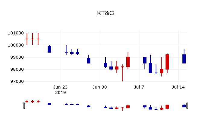 ▲지난 30영업일 동안 KT&G 주가변동정보