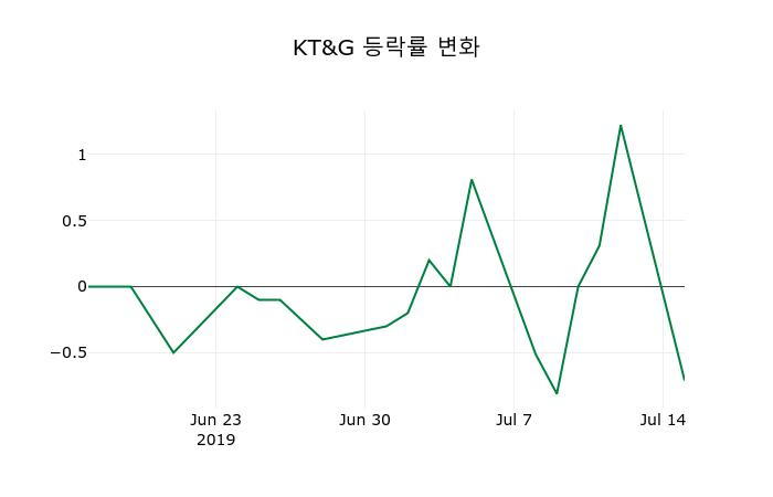 ▲지난 2주간의 등락률 변동정보