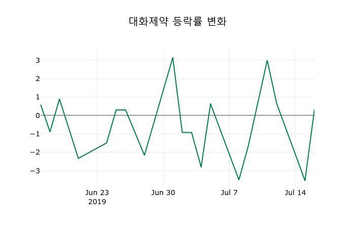 ▲지난 2주간의 등락률 변동정보