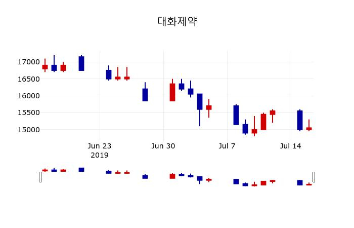 ▲지난 30영업일 동안 대화제약 주가변동정보
