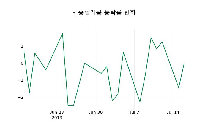 ▲지난 2주간의 등락률 변동정보