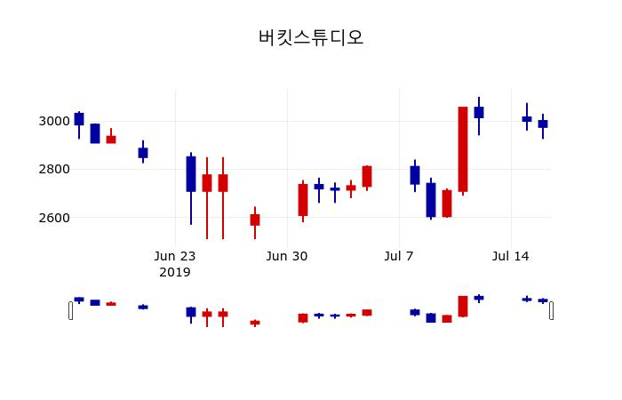 ▲지난 30영업일 동안 버킷스튜디오 주가변동정보
