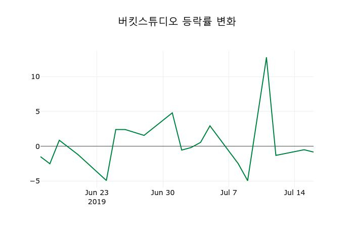 ▲지난 2주간의 등락률 변동정보