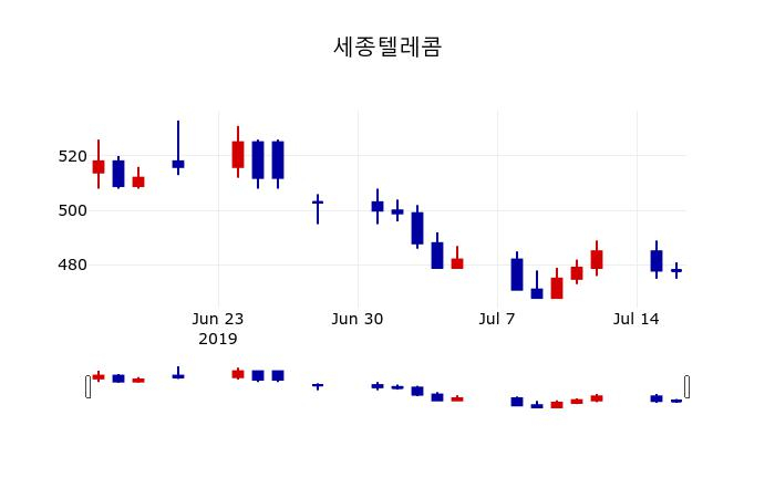 ▲지난 30영업일 동안 세종텔레콤 주가변동정보
