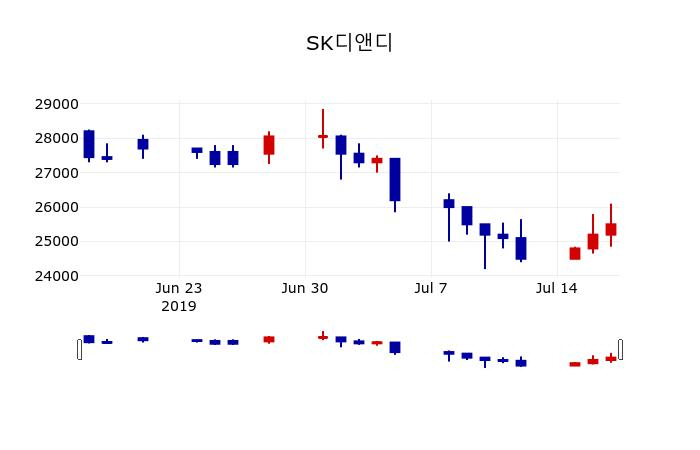 ▲지난 30영업일 동안 SK디앤디 주가변동정보