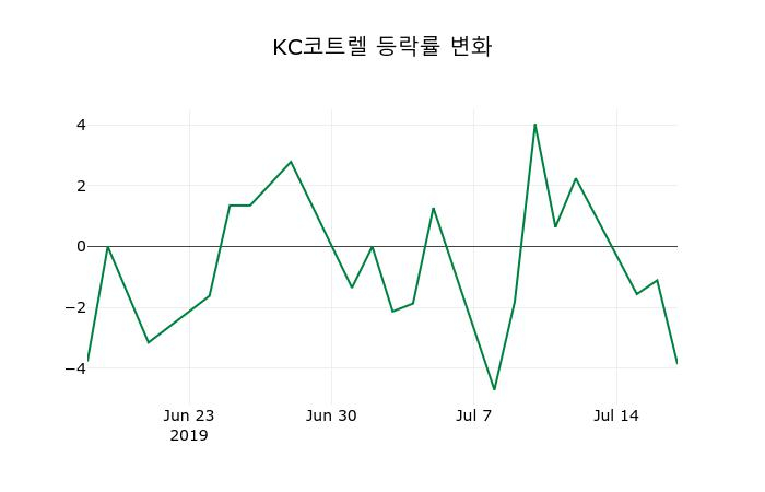 ▲지난 2주간의 등락률 변동정보