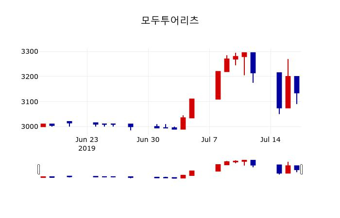 ▲지난 30영업일 동안 모두투어리츠 주가변동정보