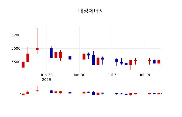 ▲지난 30영업일 동안 대성에너지 주가변동정보