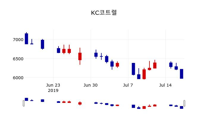 ▲지난 30영업일 동안 KC코트렐 주가변동정보