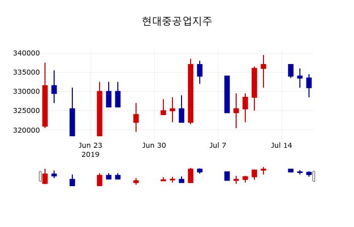 ▲지난 30영업일 동안 현대중공업지주 주가변동정보