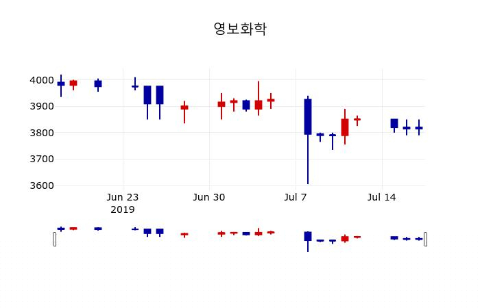 ▲지난 30영업일 동안 영보화학 주가변동정보