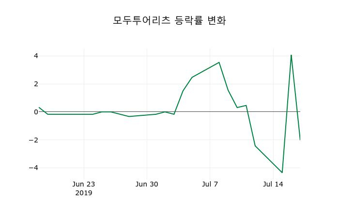 ▲지난 2주간의 등락률 변동정보