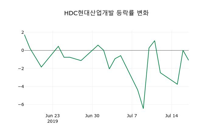 ▲지난 2주간의 등락률 변동정보