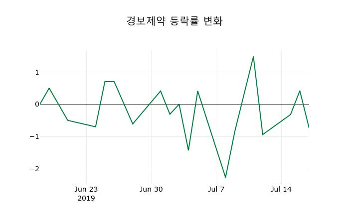 ▲지난 2주간의 등락률 변동정보