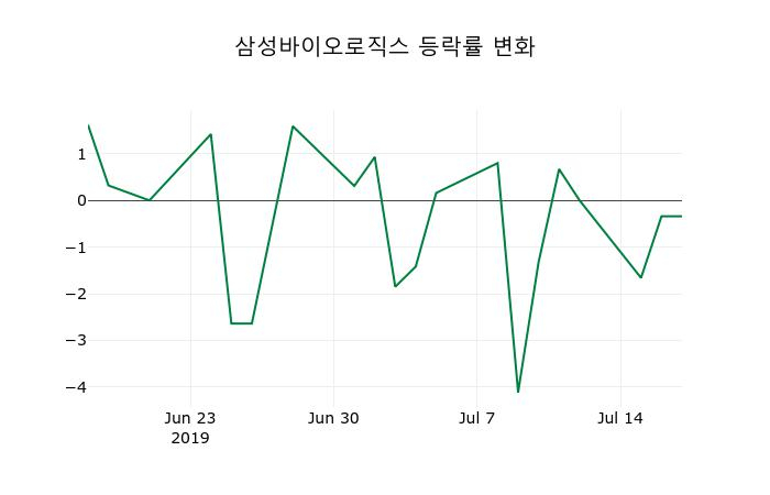 ▲지난 2주간의 등락률 변동정보