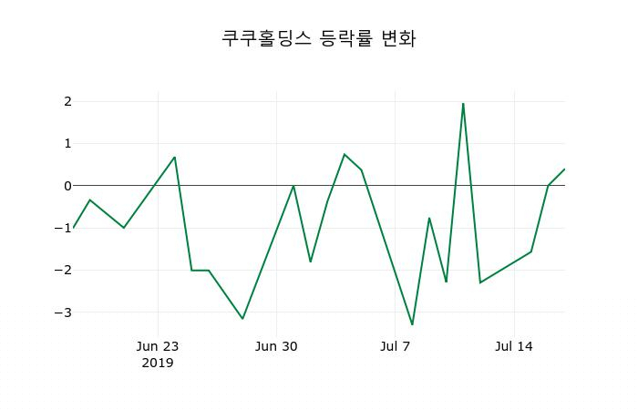 ▲지난 2주간의 등락률 변동정보