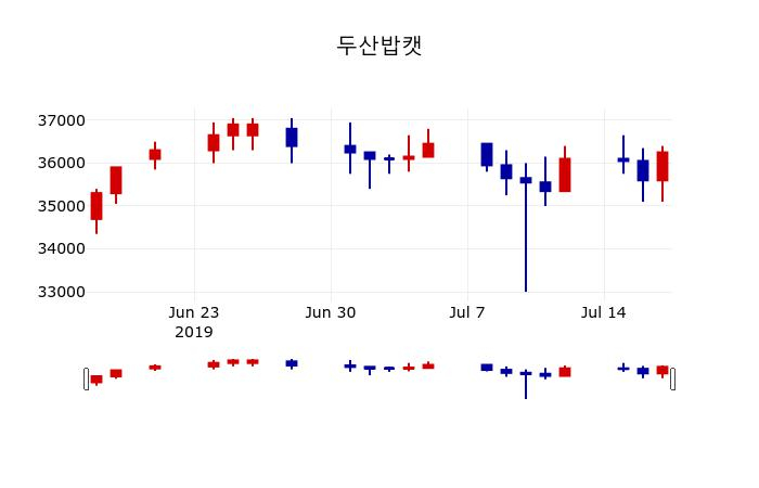 ▲지난 30영업일 동안 두산밥캣 주가변동정보