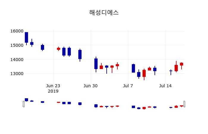 ▲지난 30영업일 동안 해성디에스 주가변동정보