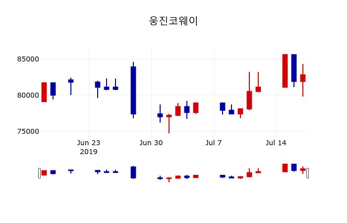 ▲지난 30영업일 동안 웅진코웨이 주가변동정보