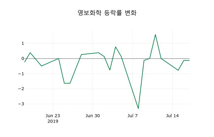 ▲지난 2주간의 등락률 변동정보
