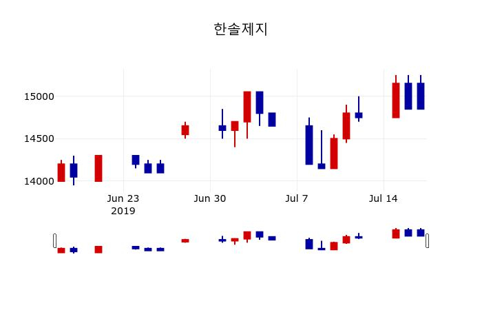 ▲지난 30영업일 동안 한솔제지 주가변동정보