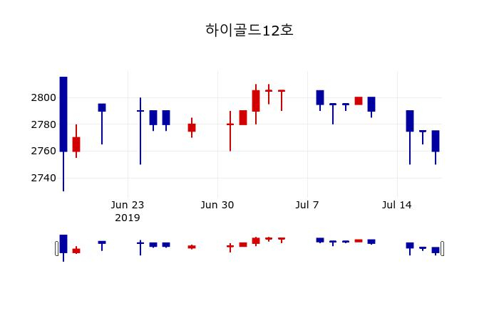 ▲지난 30영업일 동안 하이골드12호 주가변동정보