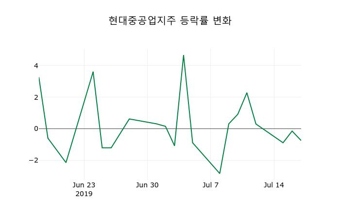 ▲지난 2주간의 등락률 변동정보