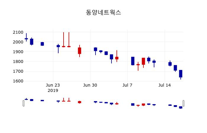 ▲지난 30영업일 동안 동양네트웍스 주가변동정보