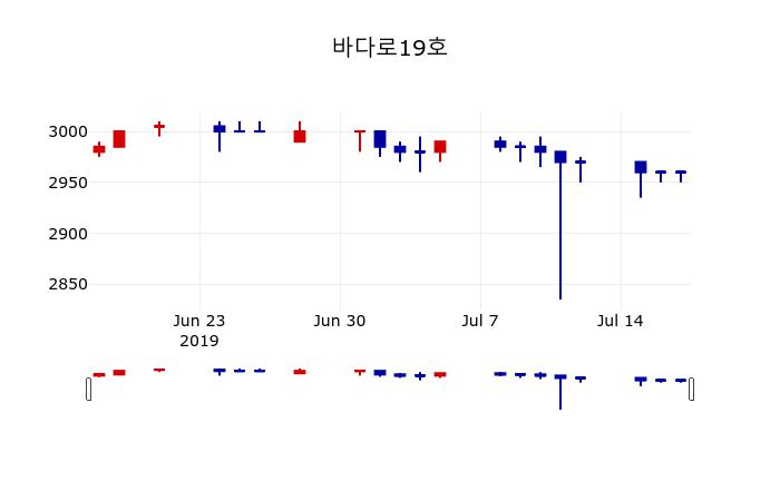 ▲지난 30영업일 동안 바다로19호 주가변동정보