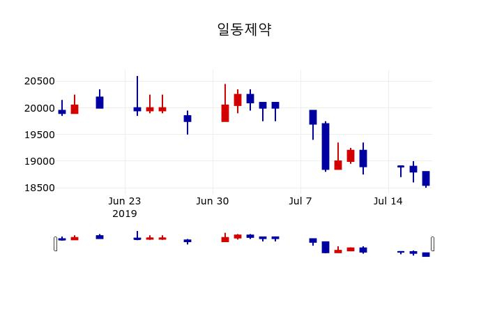 ▲지난 30영업일 동안 일동제약 주가변동정보