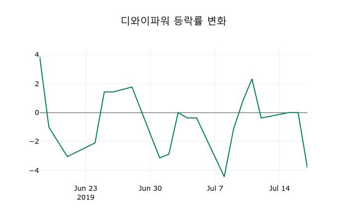 ▲지난 2주간의 등락률 변동정보