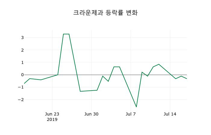 ▲지난 2주간의 등락률 변동정보