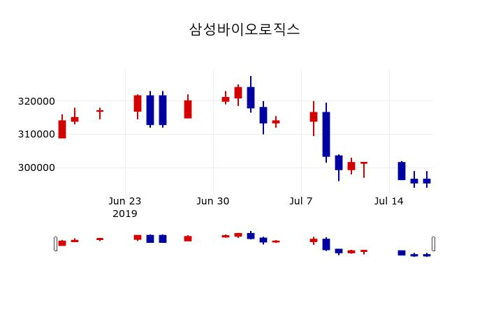 ▲지난 30영업일 동안 삼성바이오로직스 주가변동정보