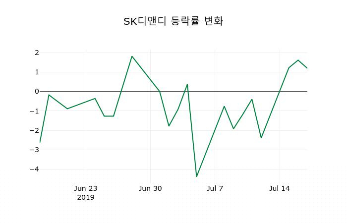 ▲지난 2주간의 등락률 변동정보