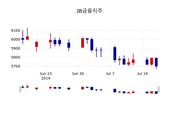 ▲지난 30영업일 동안 JB금융지주 주가변동정보