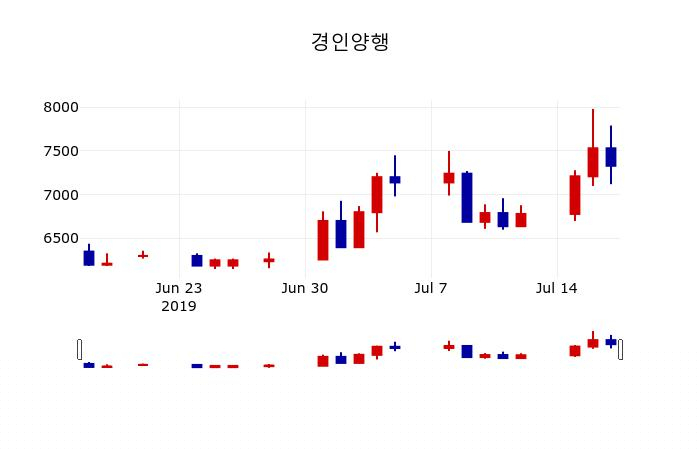 ▲지난 30영업일 동안 경인양행 주가변동정보