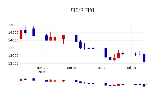 ▲지난 30영업일 동안 디와이파워 주가변동정보