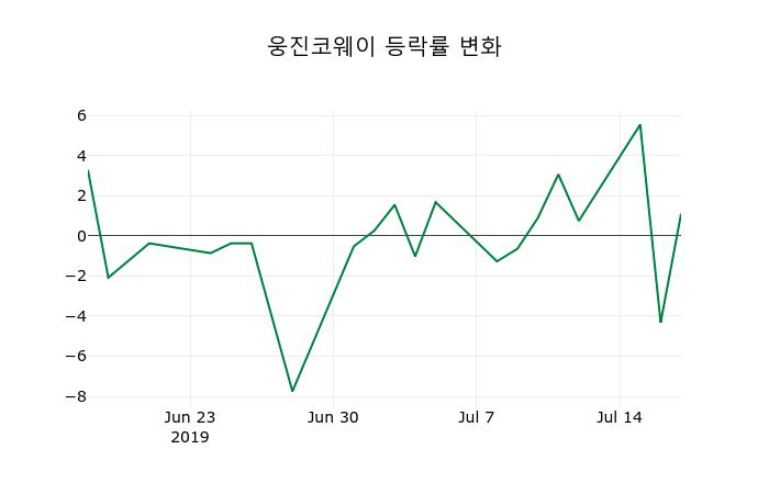 ▲지난 2주간의 등락률 변동정보