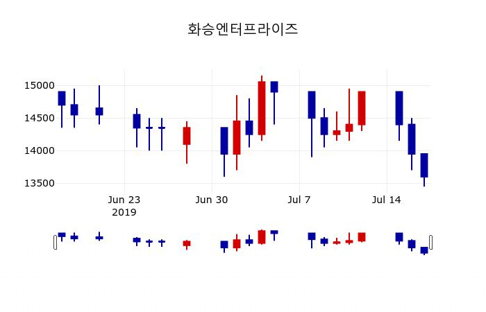 ▲지난 30영업일 동안 화승엔터프라이즈 주가변동정보