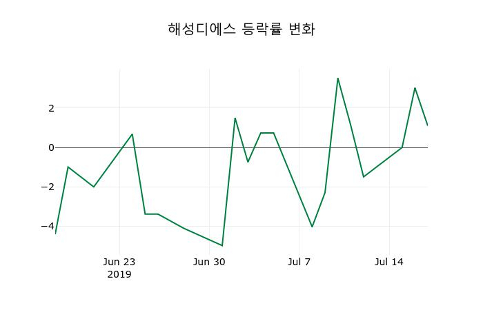 ▲지난 2주간의 등락률 변동정보