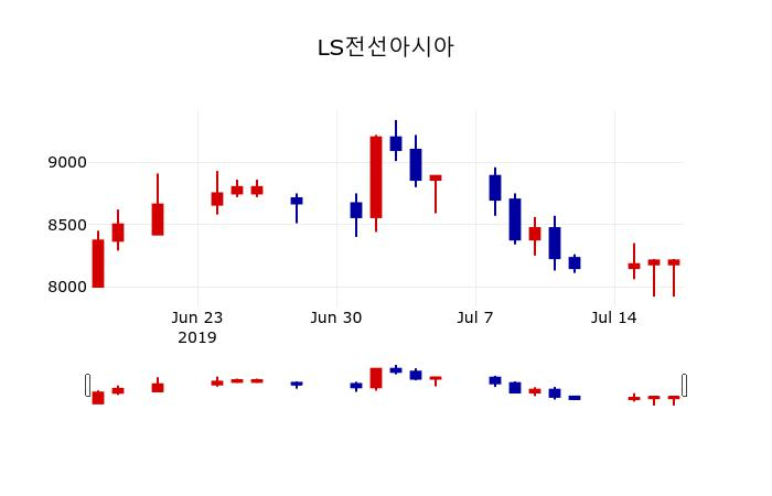 ▲지난 30영업일 동안 LS전선아시아 주가변동정보