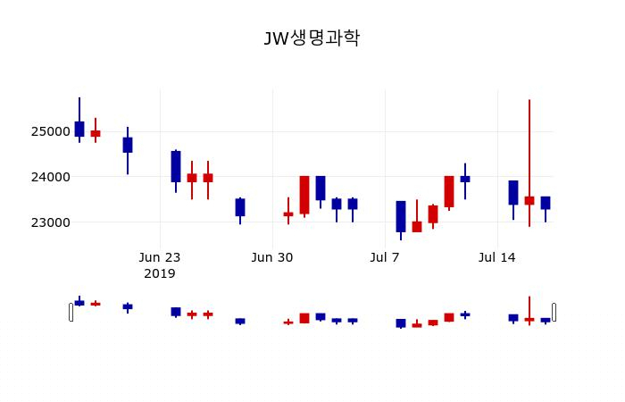 ▲지난 30영업일 동안 JW생명과학 주가변동정보