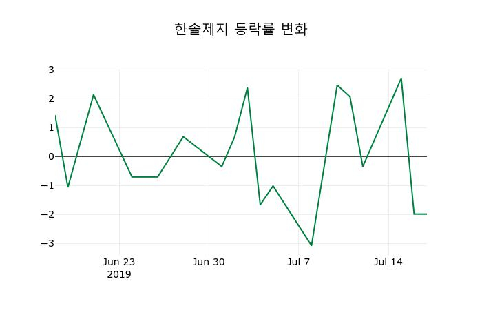 ▲지난 2주간의 등락률 변동정보