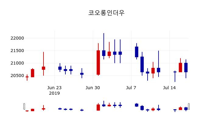 ▲지난 30영업일 동안 코오롱인더우 주가변동정보