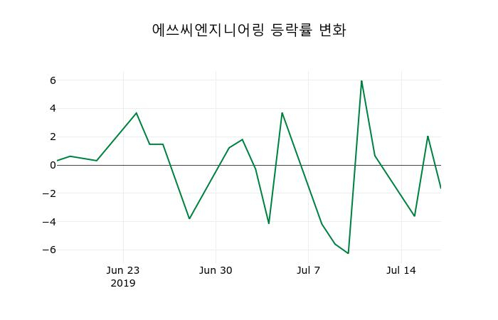 ▲지난 2주간의 등락률 변동정보