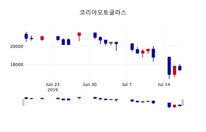 ▲지난 30영업일 동안 코리아오토글라스 주가변동정보