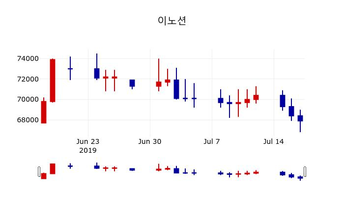 ▲지난 30영업일 동안 이노션 주가변동정보